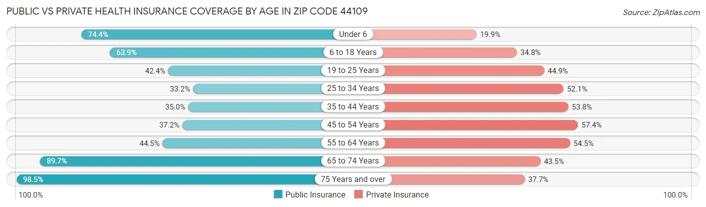 Public vs Private Health Insurance Coverage by Age in Zip Code 44109