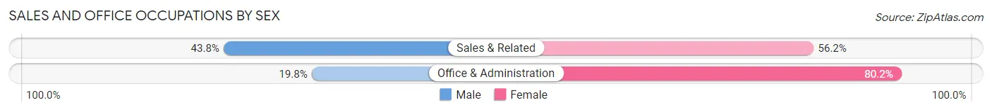Sales and Office Occupations by Sex in Zip Code 44109