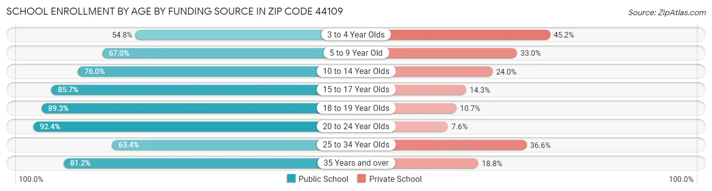 School Enrollment by Age by Funding Source in Zip Code 44109