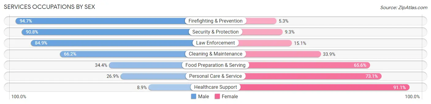 Services Occupations by Sex in Zip Code 44109