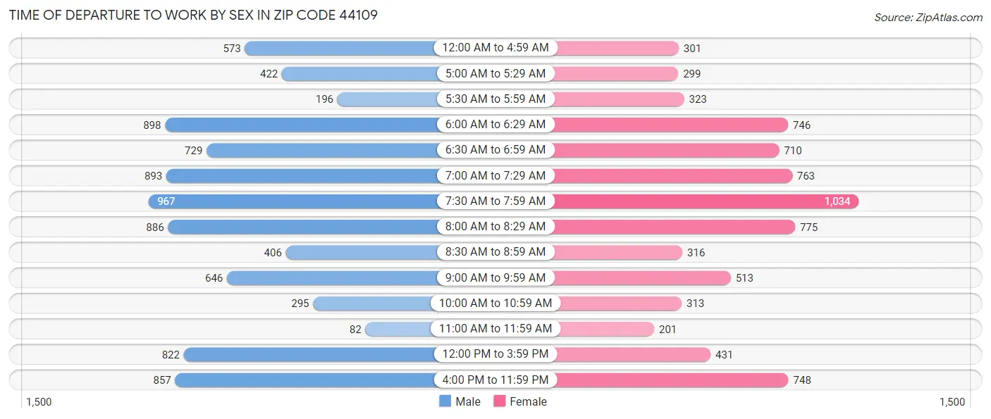 Time of Departure to Work by Sex in Zip Code 44109