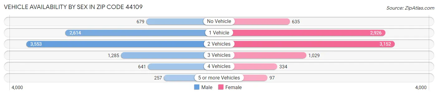 Vehicle Availability by Sex in Zip Code 44109