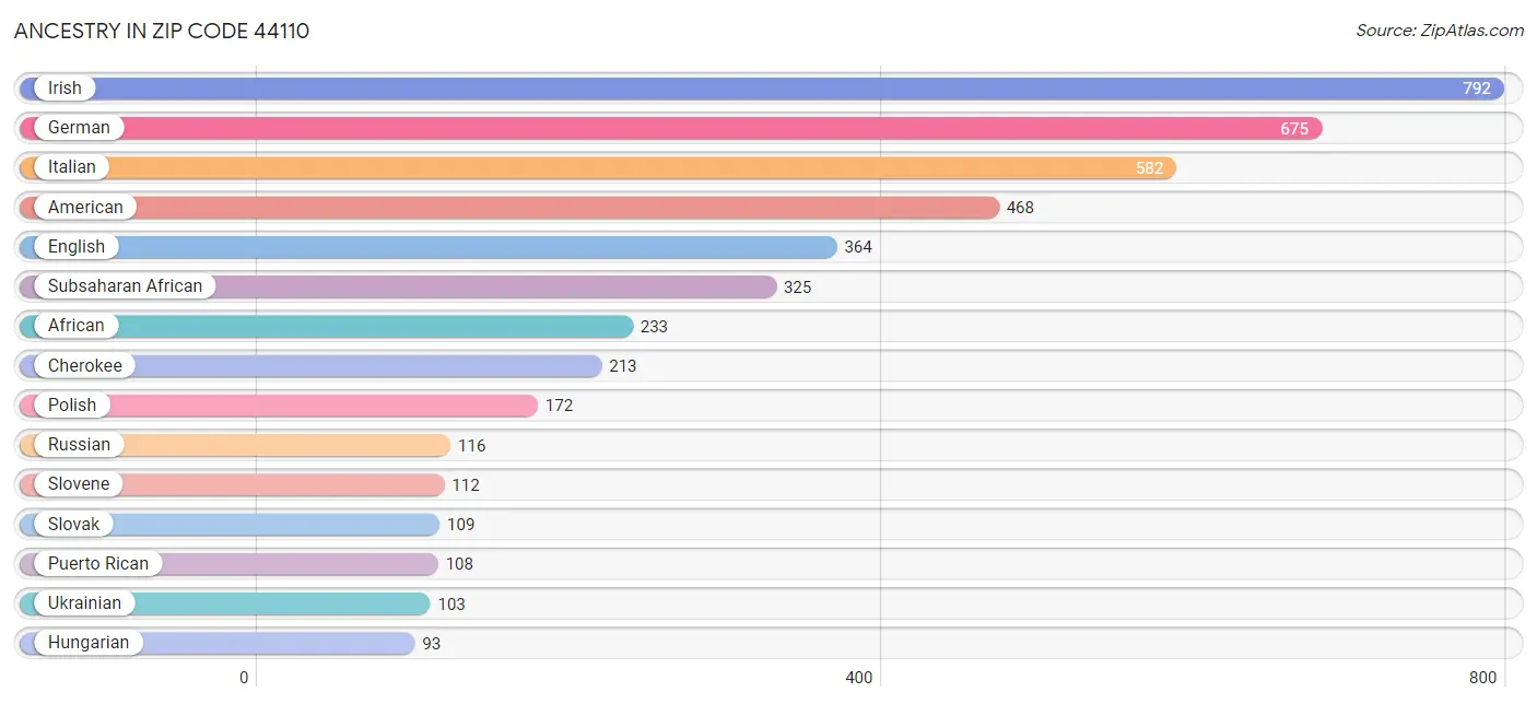 Ancestry in Zip Code 44110