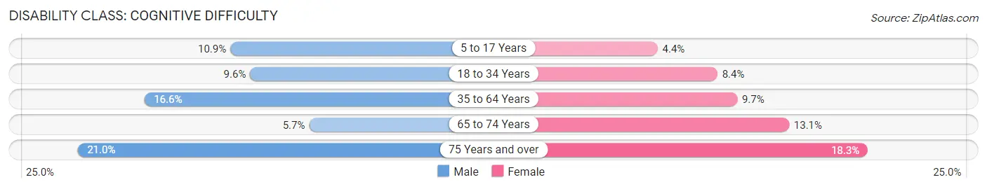 Disability in Zip Code 44110: <span>Cognitive Difficulty</span>