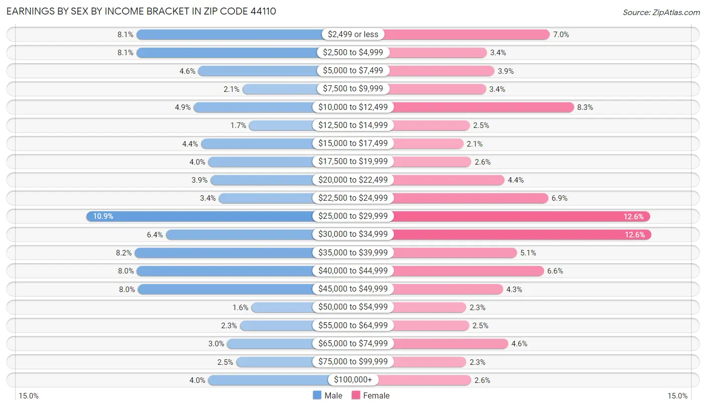 Earnings by Sex by Income Bracket in Zip Code 44110