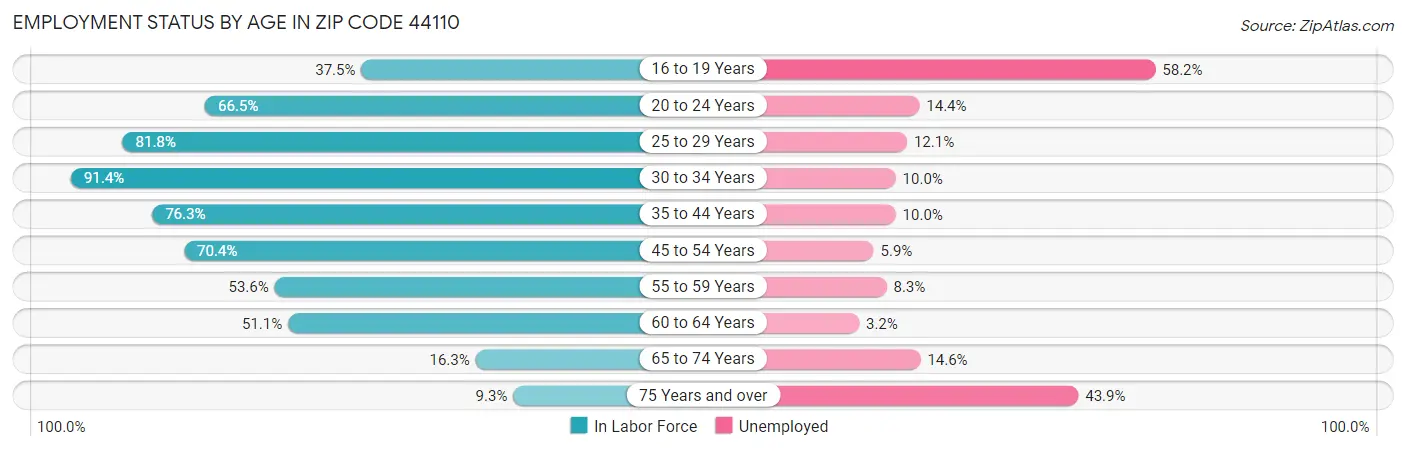 Employment Status by Age in Zip Code 44110