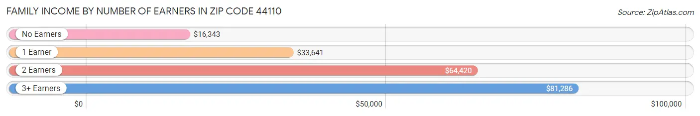 Family Income by Number of Earners in Zip Code 44110