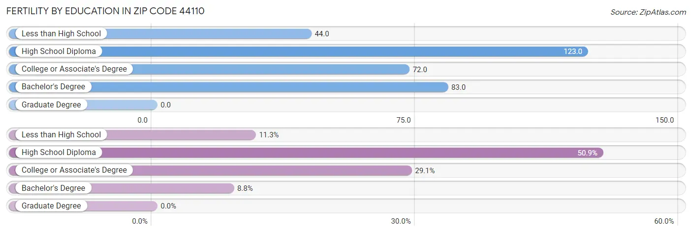 Female Fertility by Education Attainment in Zip Code 44110