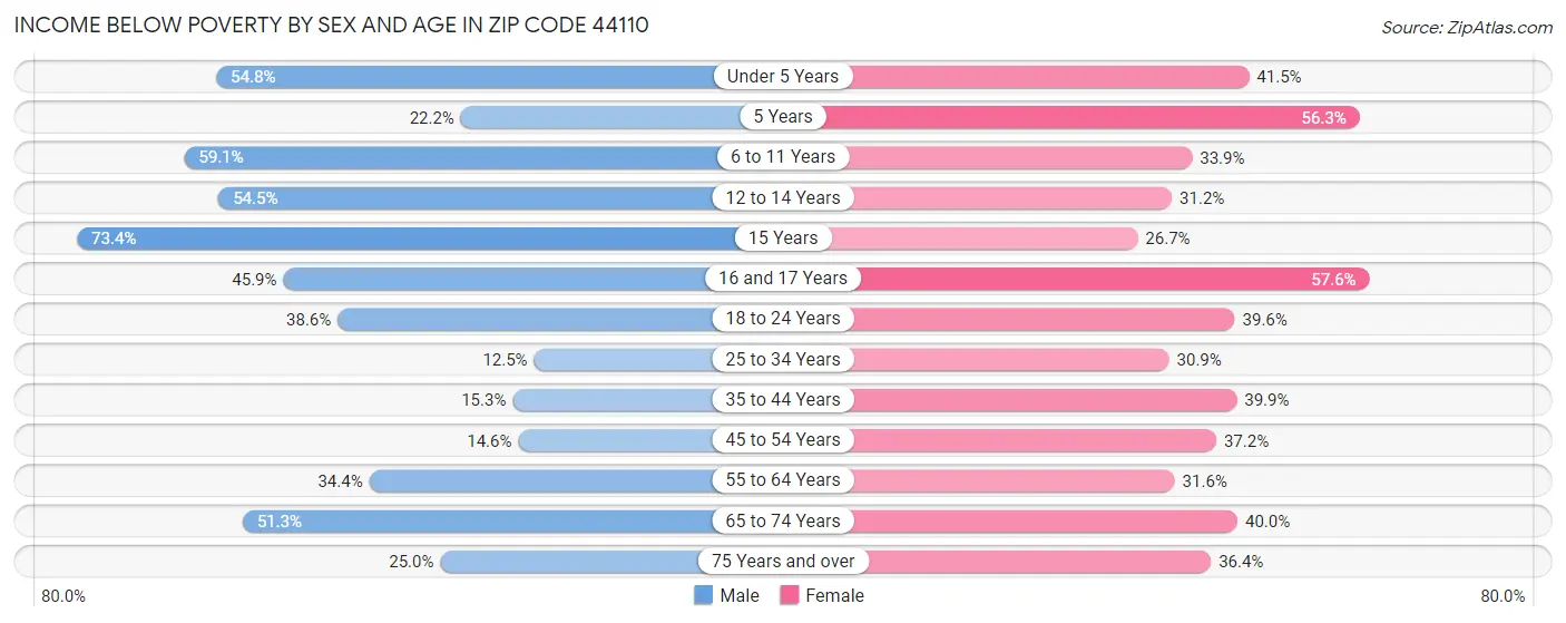 Income Below Poverty by Sex and Age in Zip Code 44110