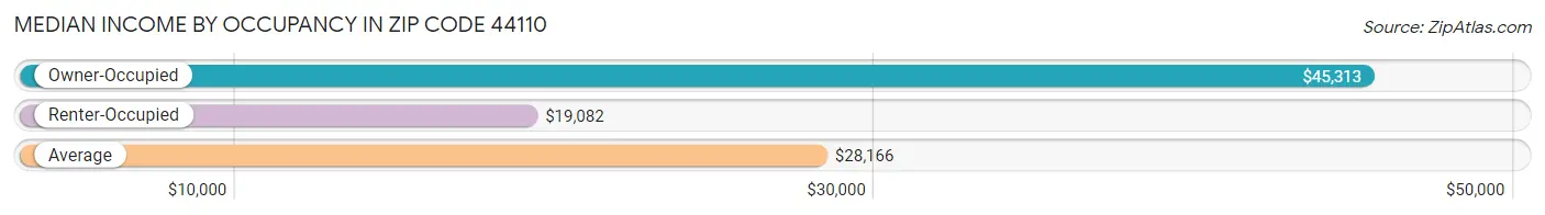 Median Income by Occupancy in Zip Code 44110