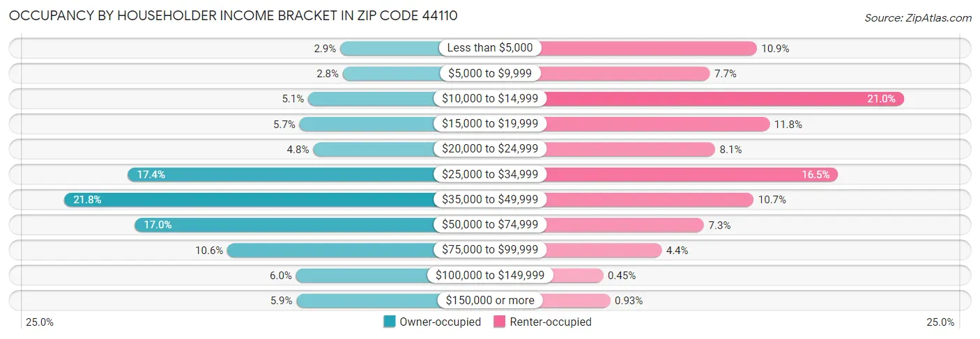 Occupancy by Householder Income Bracket in Zip Code 44110