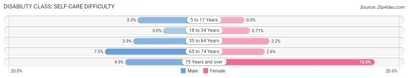 Disability in Zip Code 44110: <span>Self-Care Difficulty</span>