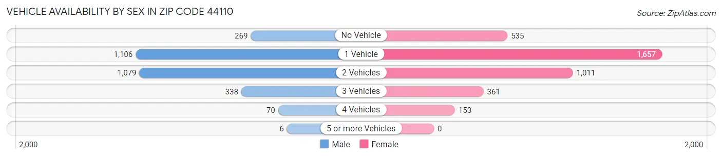 Vehicle Availability by Sex in Zip Code 44110