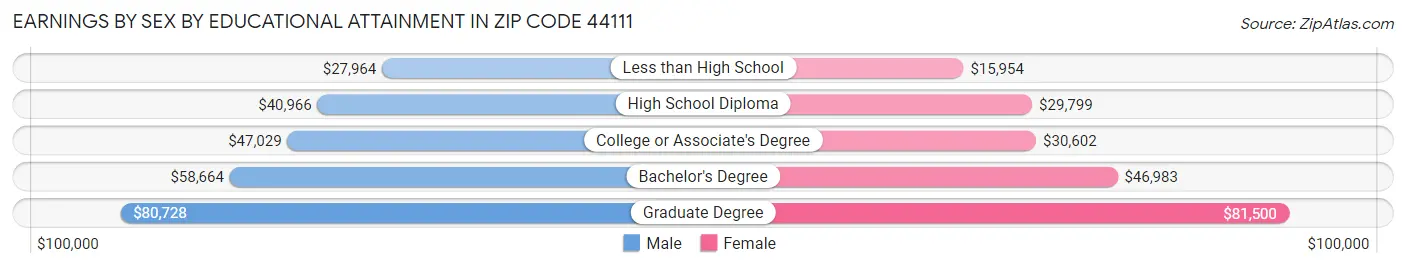 Earnings by Sex by Educational Attainment in Zip Code 44111