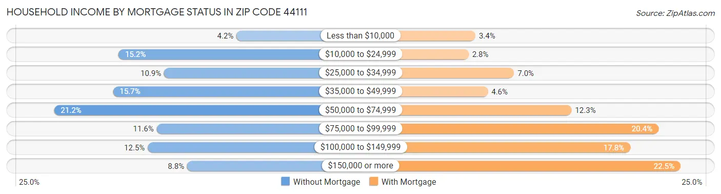Household Income by Mortgage Status in Zip Code 44111