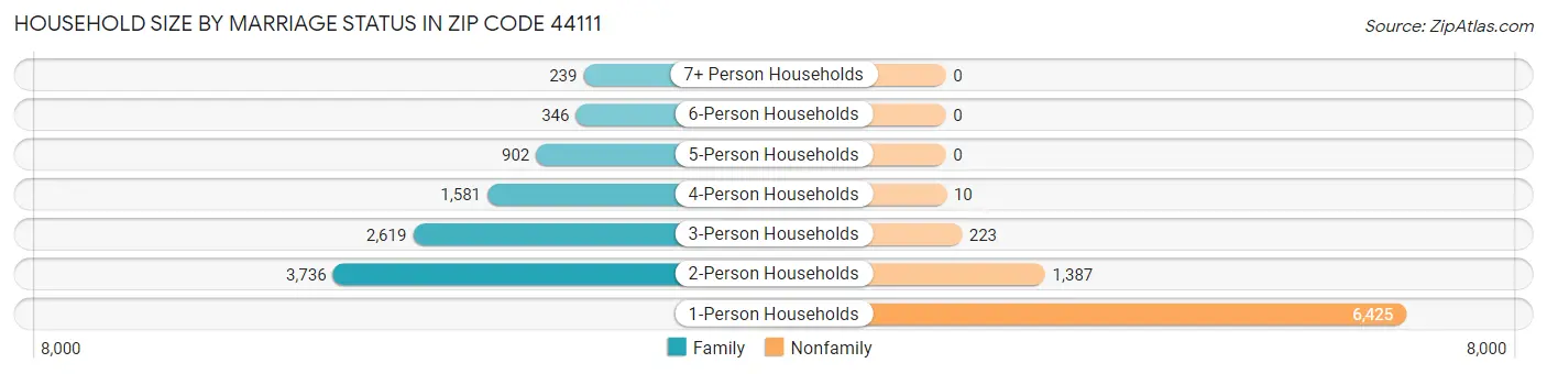 Household Size by Marriage Status in Zip Code 44111
