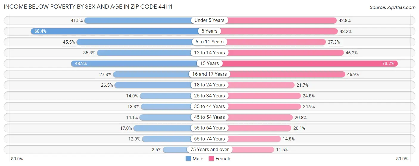 Income Below Poverty by Sex and Age in Zip Code 44111
