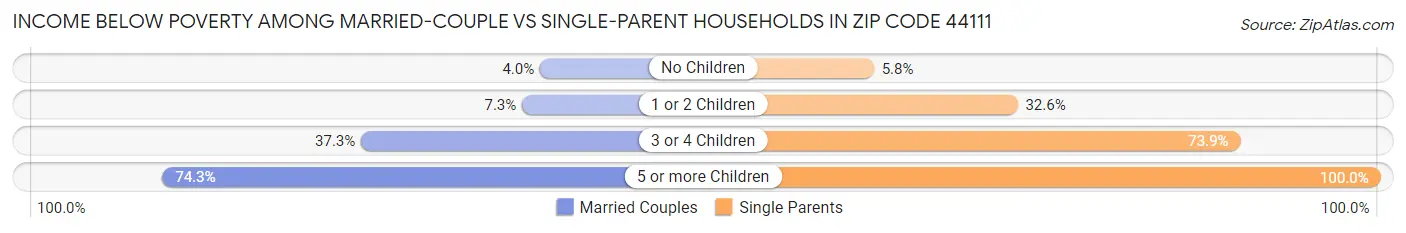 Income Below Poverty Among Married-Couple vs Single-Parent Households in Zip Code 44111
