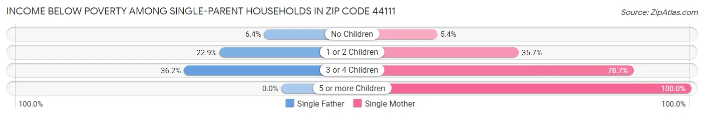 Income Below Poverty Among Single-Parent Households in Zip Code 44111