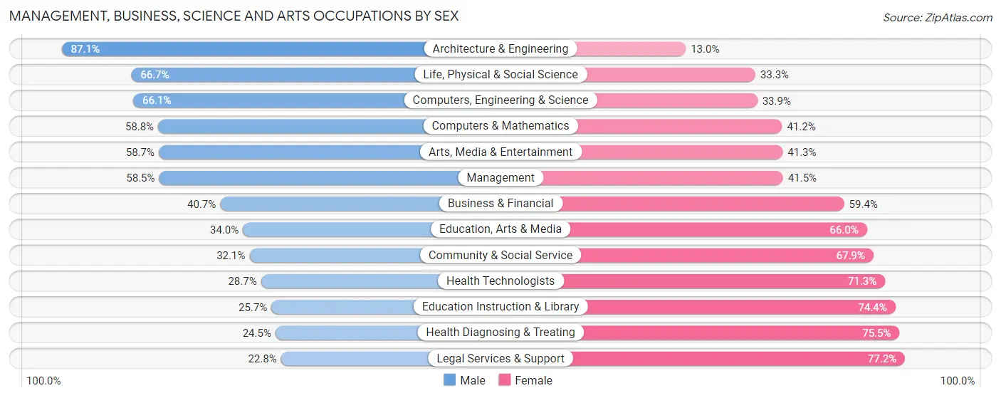 Management, Business, Science and Arts Occupations by Sex in Zip Code 44111