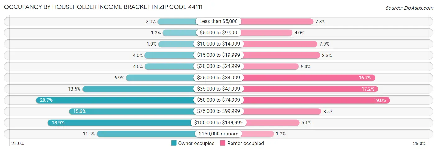 Occupancy by Householder Income Bracket in Zip Code 44111