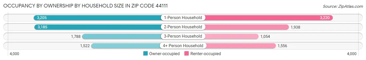 Occupancy by Ownership by Household Size in Zip Code 44111