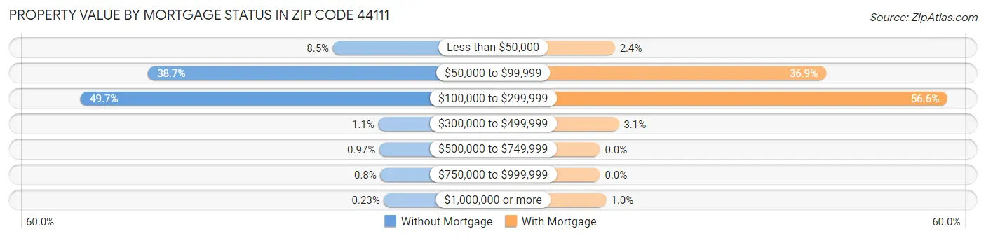 Property Value by Mortgage Status in Zip Code 44111