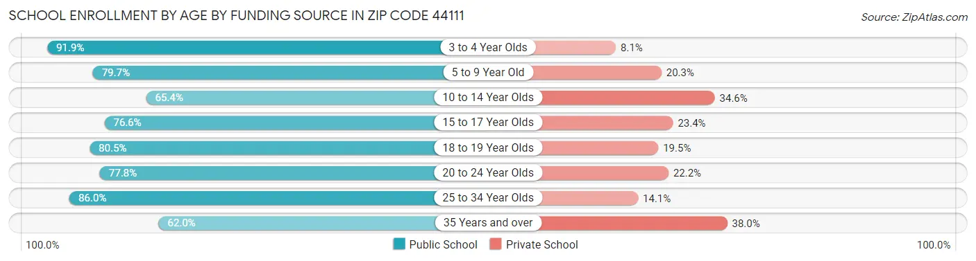 School Enrollment by Age by Funding Source in Zip Code 44111