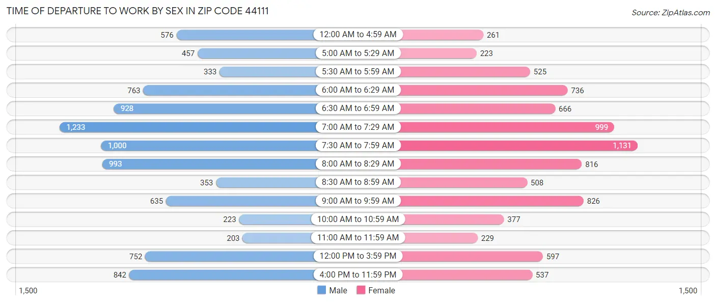 Time of Departure to Work by Sex in Zip Code 44111