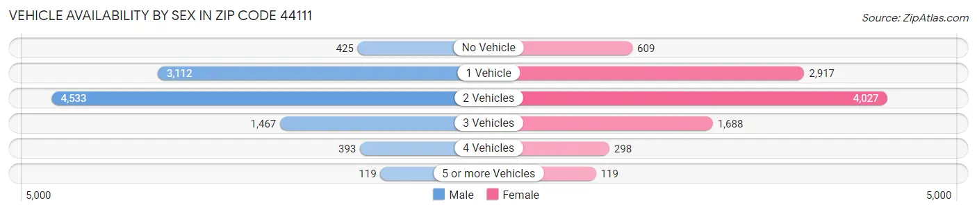 Vehicle Availability by Sex in Zip Code 44111