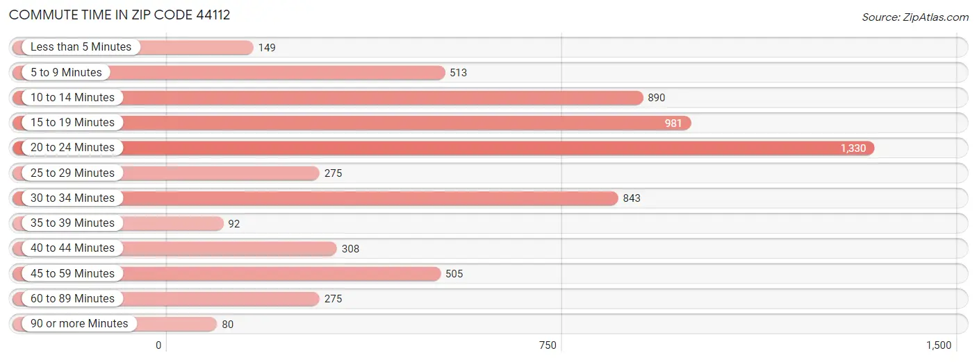 Commute Time in Zip Code 44112