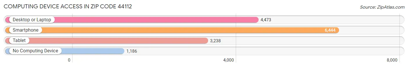 Computing Device Access in Zip Code 44112