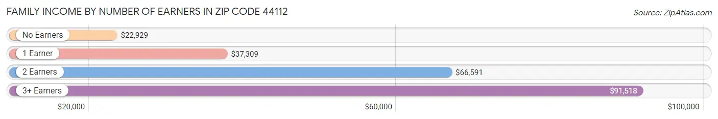 Family Income by Number of Earners in Zip Code 44112