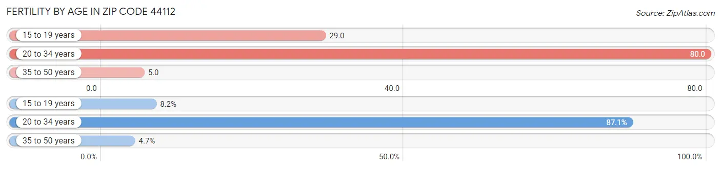 Female Fertility by Age in Zip Code 44112