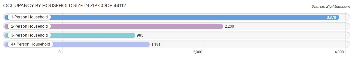 Occupancy by Household Size in Zip Code 44112