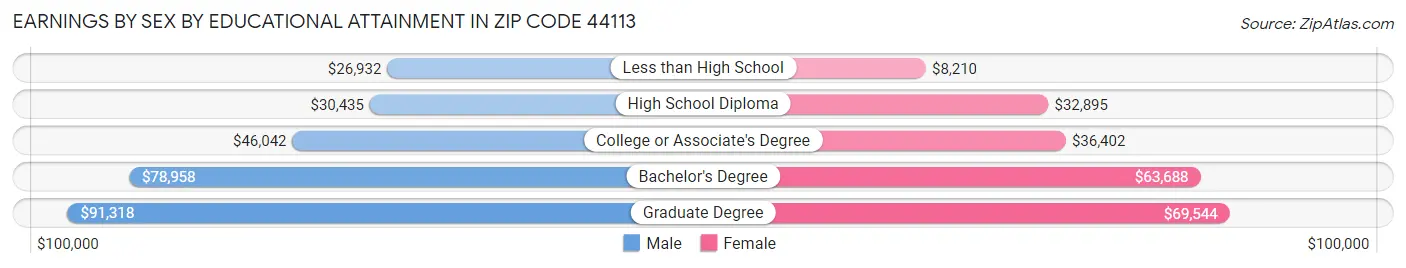 Earnings by Sex by Educational Attainment in Zip Code 44113
