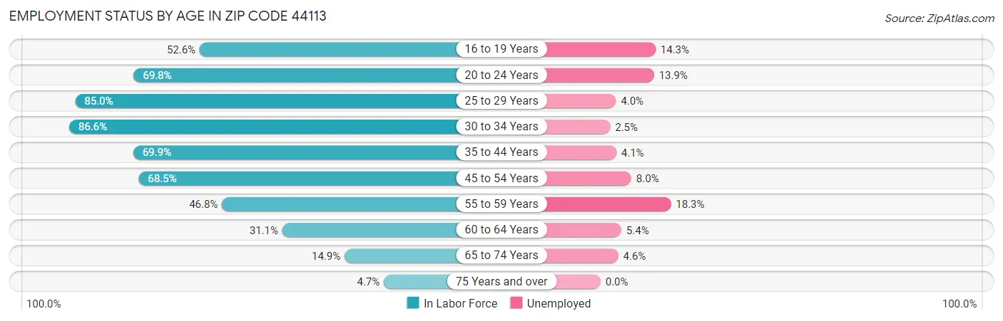 Employment Status by Age in Zip Code 44113