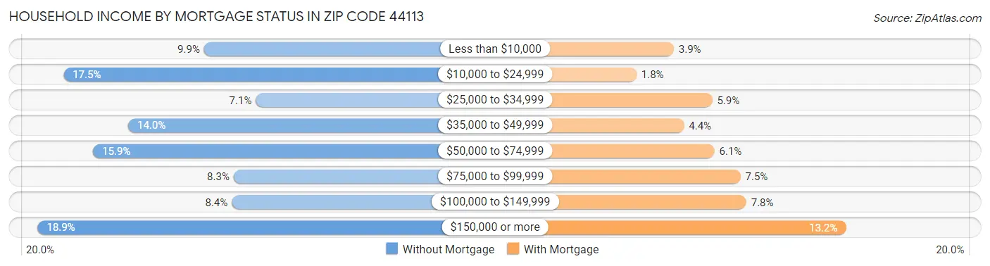 Household Income by Mortgage Status in Zip Code 44113