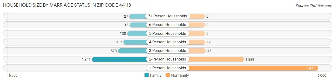 Household Size by Marriage Status in Zip Code 44113