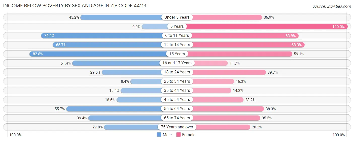 Income Below Poverty by Sex and Age in Zip Code 44113