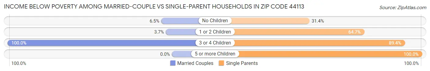 Income Below Poverty Among Married-Couple vs Single-Parent Households in Zip Code 44113