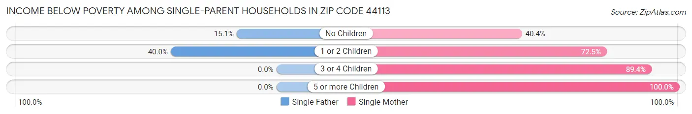 Income Below Poverty Among Single-Parent Households in Zip Code 44113