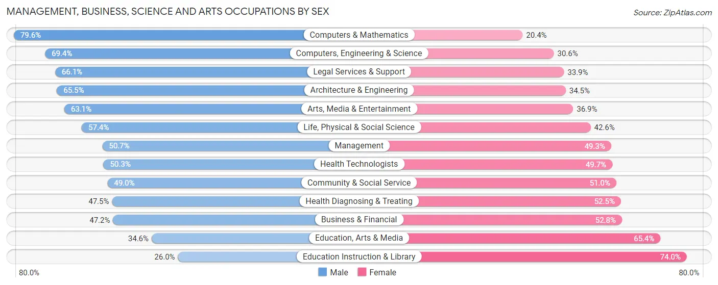 Management, Business, Science and Arts Occupations by Sex in Zip Code 44113