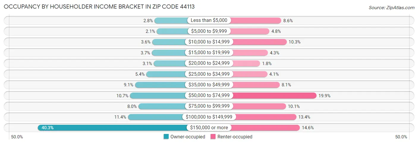 Occupancy by Householder Income Bracket in Zip Code 44113