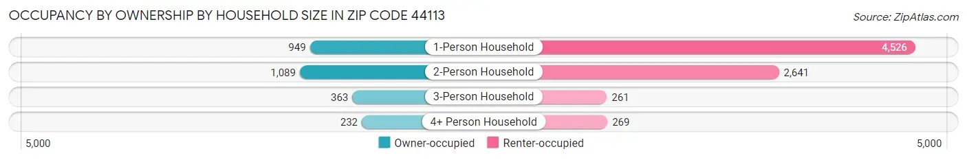 Occupancy by Ownership by Household Size in Zip Code 44113