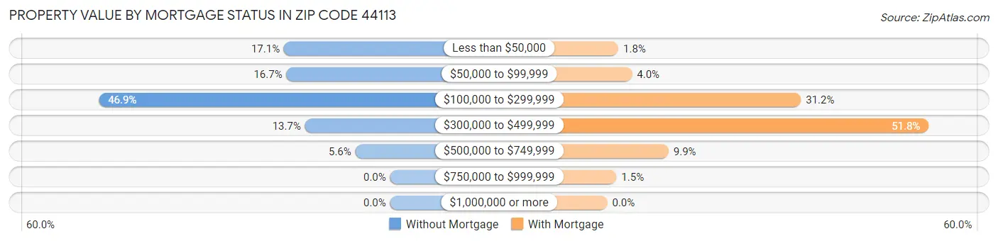 Property Value by Mortgage Status in Zip Code 44113