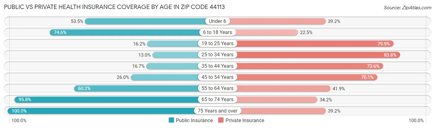 Public vs Private Health Insurance Coverage by Age in Zip Code 44113