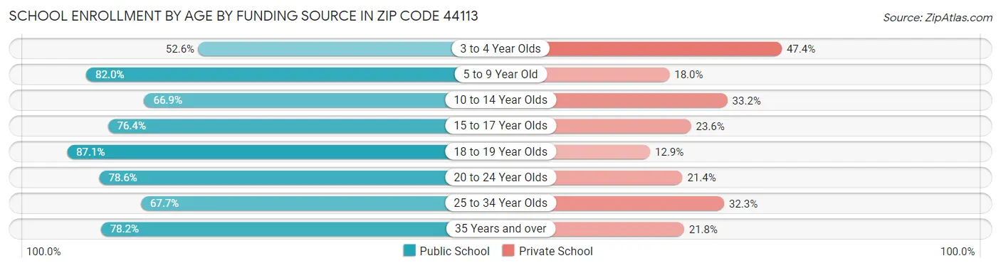 School Enrollment by Age by Funding Source in Zip Code 44113