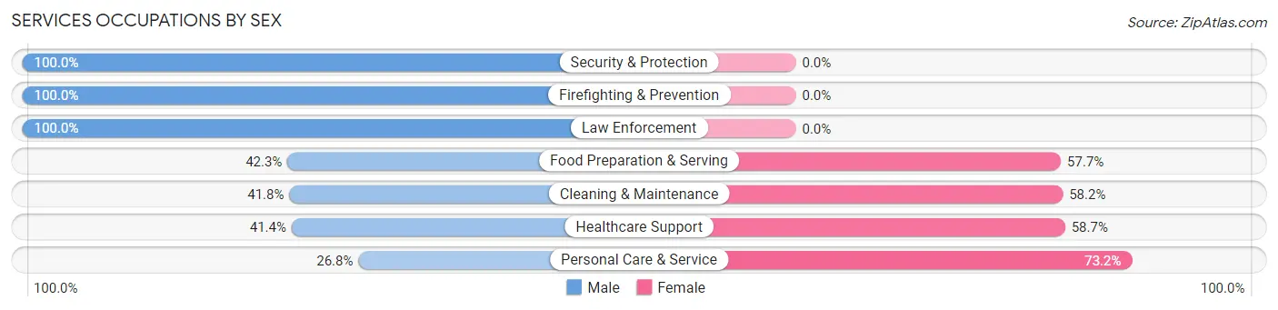 Services Occupations by Sex in Zip Code 44113