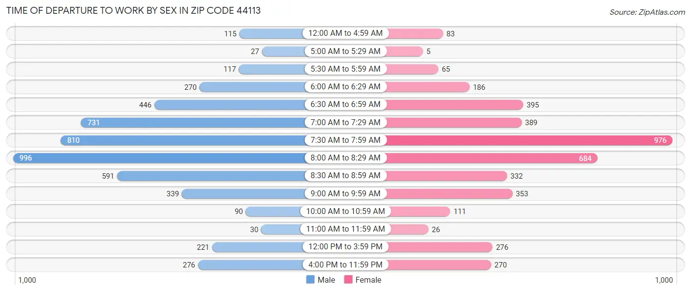 Time of Departure to Work by Sex in Zip Code 44113